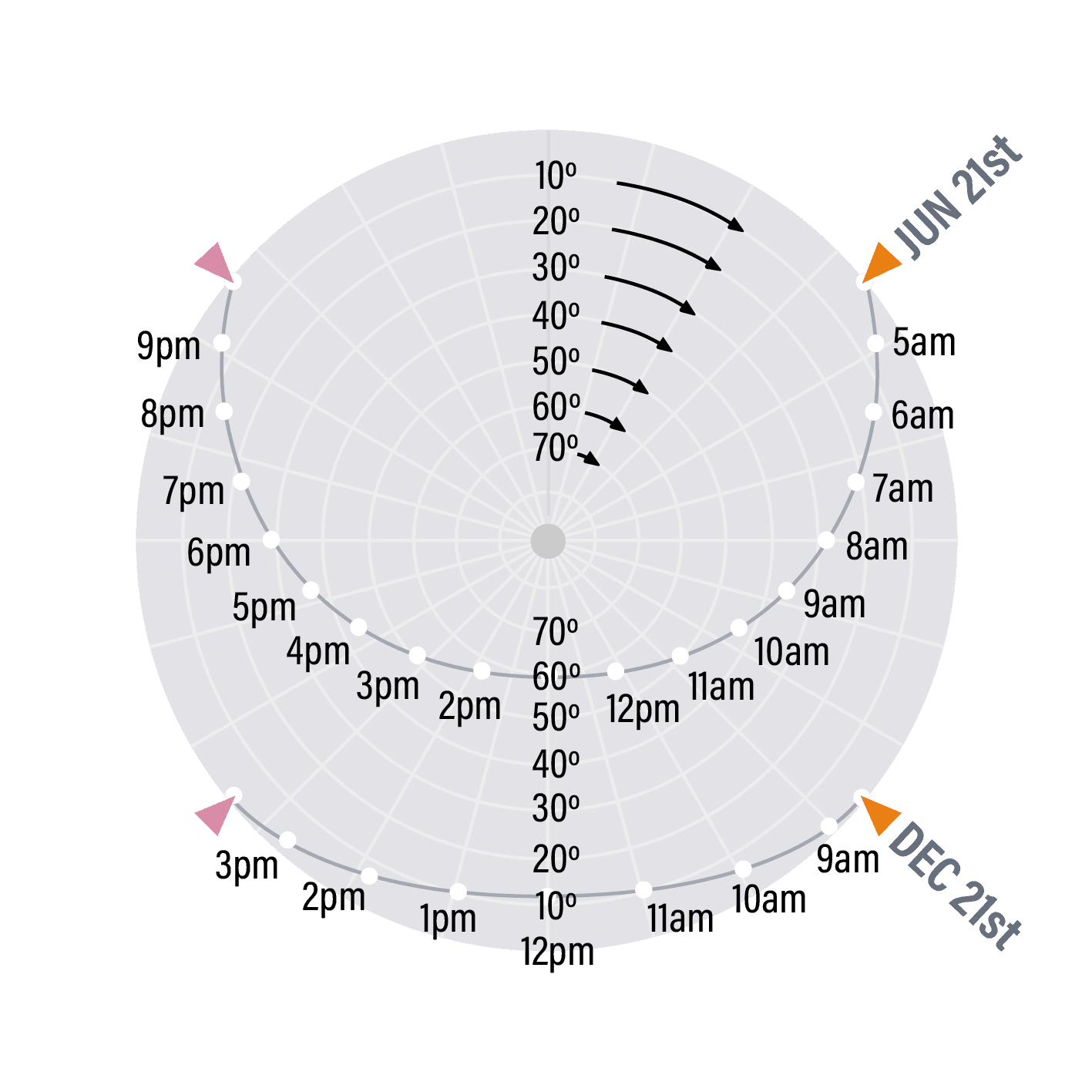 Ephemeris diagram, step 6